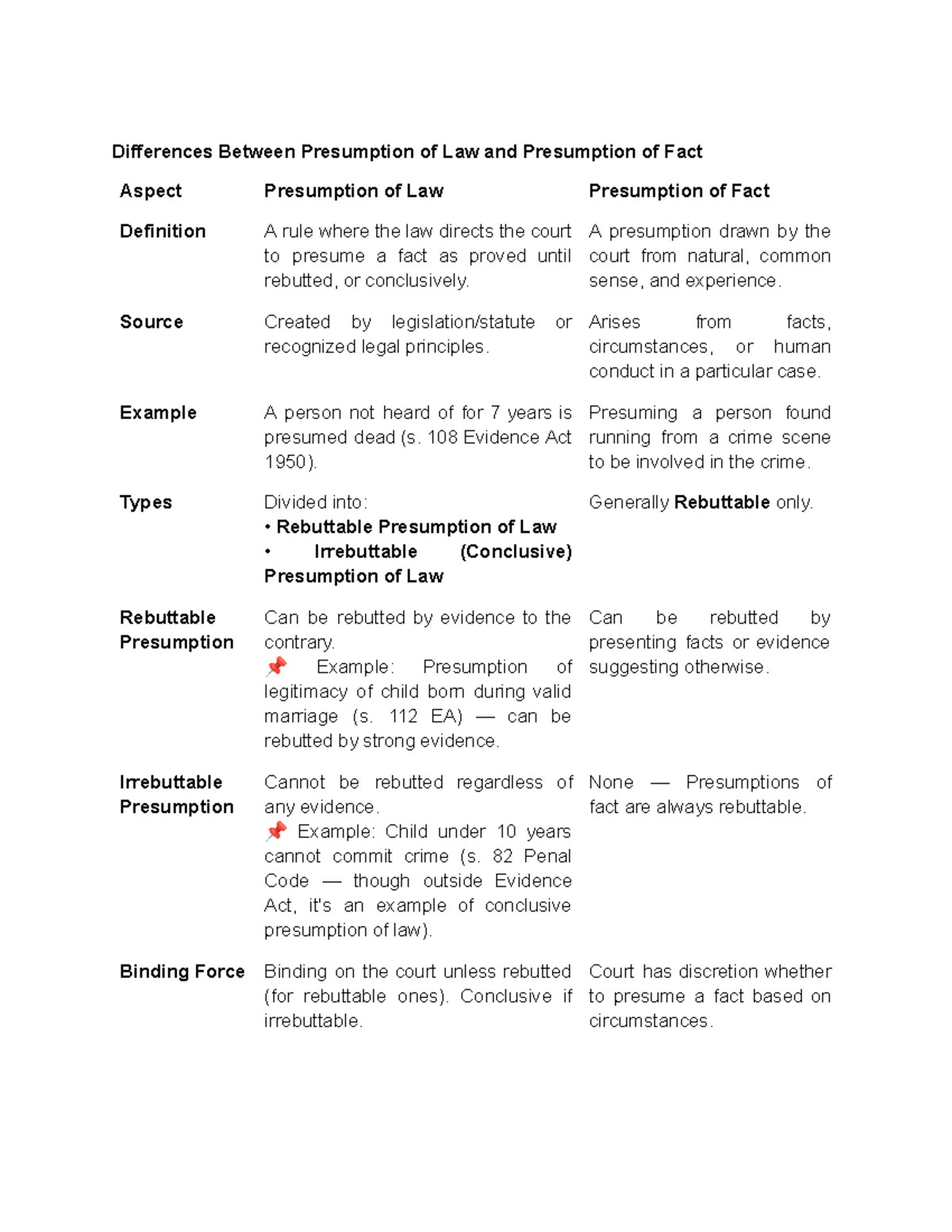 Differences Between Presumption of Law and Fact: A Comparative Study ...