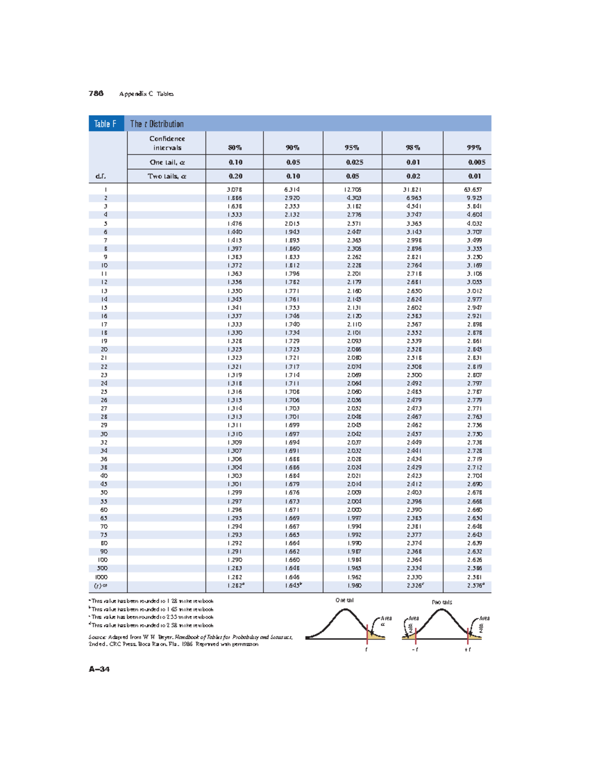 Table F: t-Distribution for Confidence Intervals and Areas - Studocu