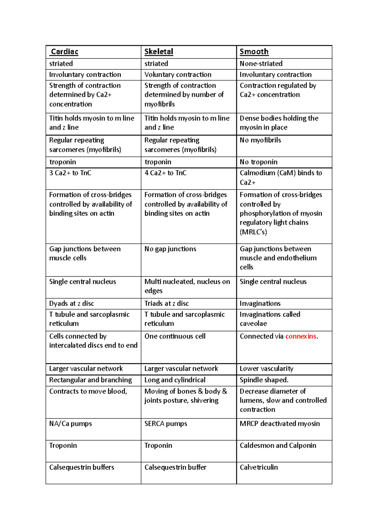 Compare and contrast muscle types - Cardiac Skeletal Smooth striated ...