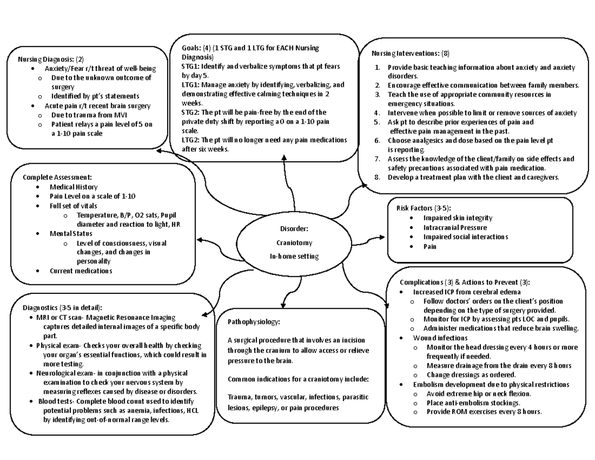 Concept Map Template 0922 - NUR 202 - Nursing Diagnosis: (2) Goals: (4 ...