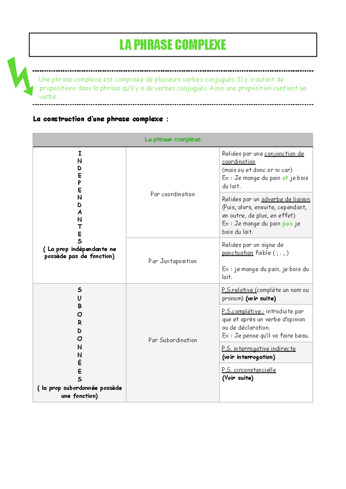 Fiche de Révision : Phrases Complexes en Français (LA PHRASE COMPLEXE ...