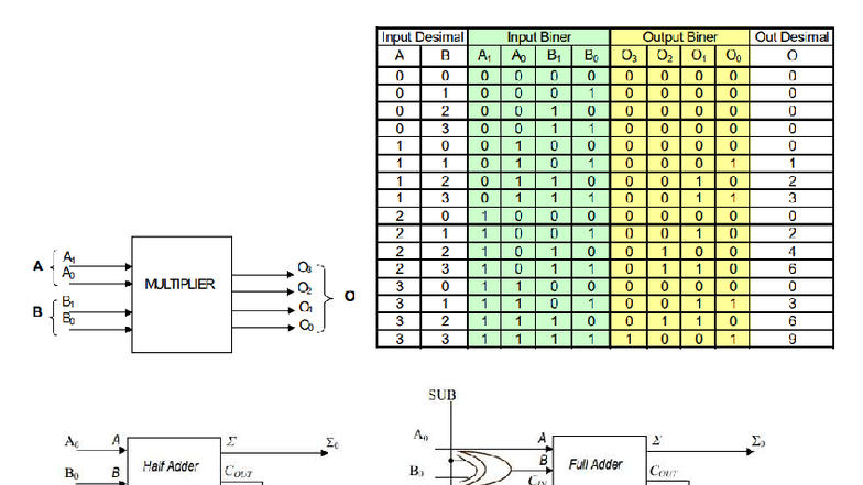 Input and Output Conversion: Decimal to Binary and Vice Versa - Studocu