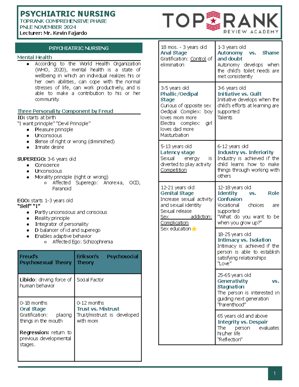 PSY 202 PSYCHIATRIC NURSING COMPREHENSIVE LECTURE NOTES NOV 2024 - Studocu