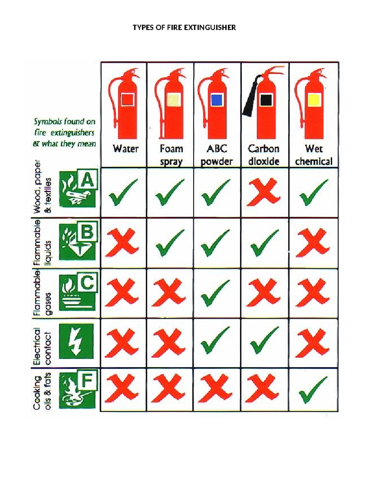 Types OF FIRE Extinguisher - EDRE - TYPES OF FIRE EXTINGUISHER Symbols ...