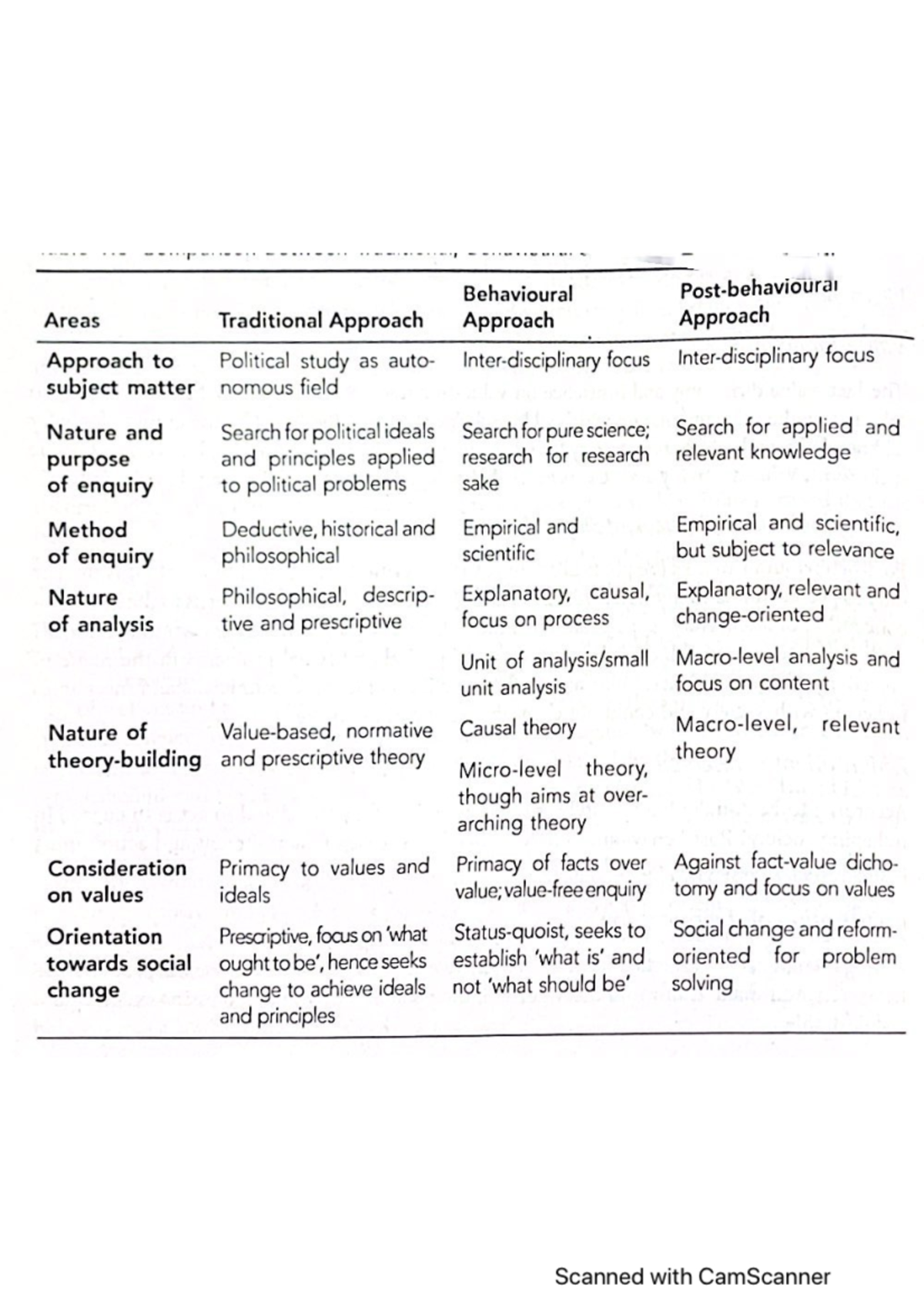 Comparison of Traditional, Behavioralism & Post-Behavioralism ...