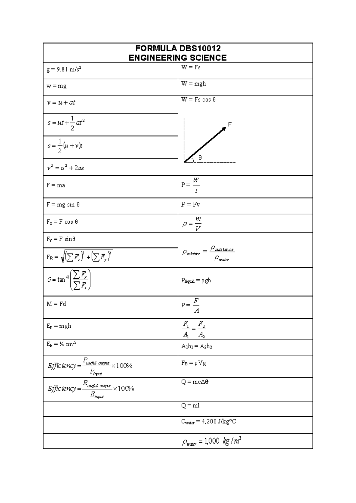 Engineering Science Formulas - DBS10012 Study Guide - Studocu