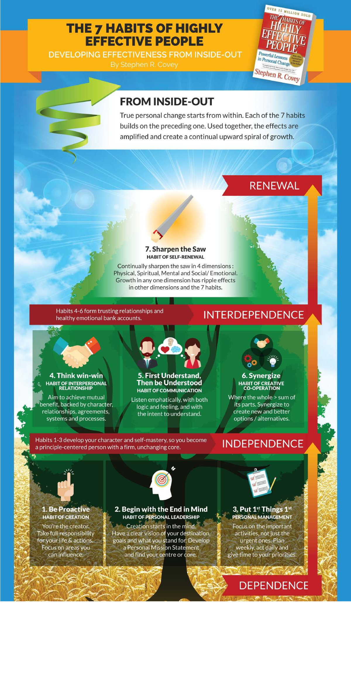 Day 1 - The 7 Habits of Highly Effective People Overview - Studocu