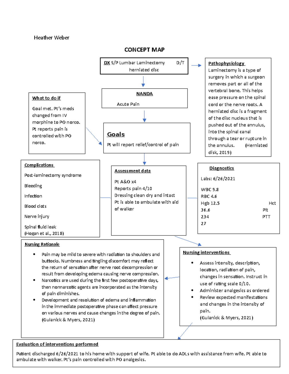 RN 218 Concept Map 1: Post-Lumbar Laminectomy Nursing Interventions ...