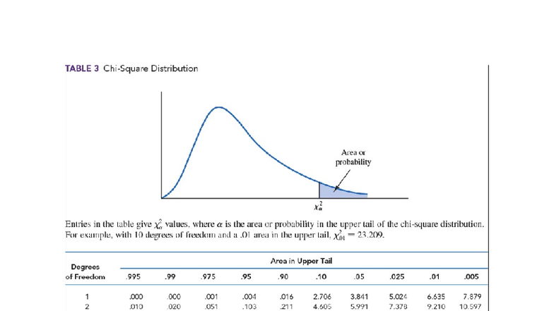 Chi-Square Distribution Table for Probability Xa Values - Studocu