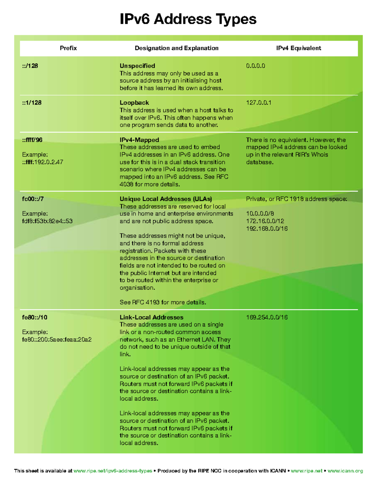 Ipv6 reference card - nothing is important here - IPv6 Address Types ...