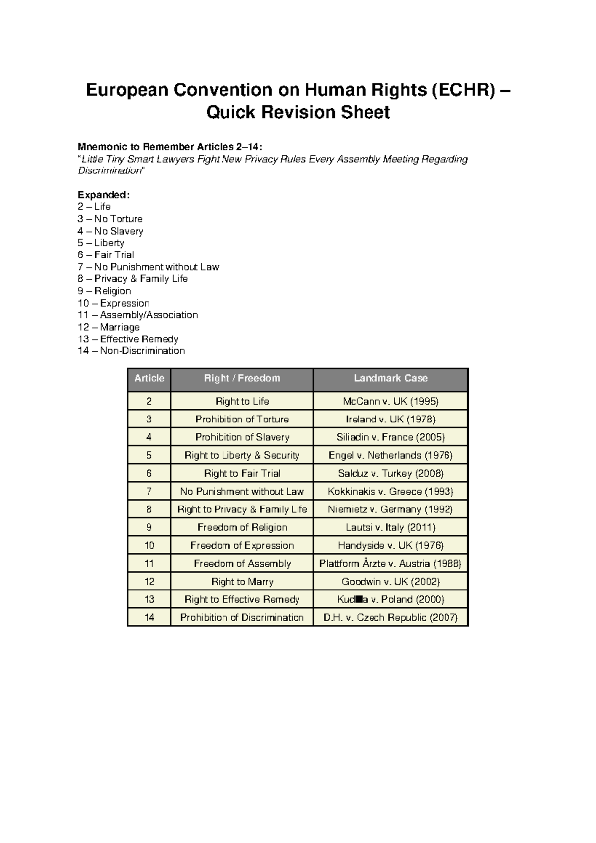 ECHR Quick Revision Notes: Mnemonics & Landmark Cases - Studocu