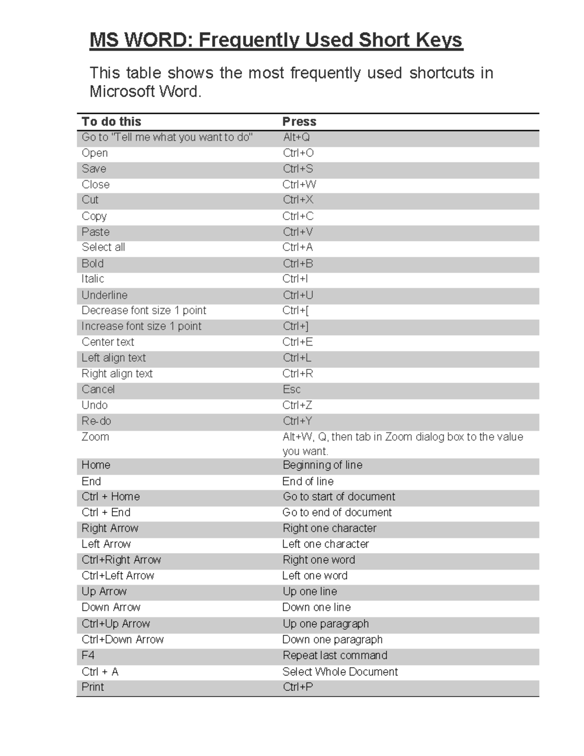 MS Word Short Keys - My handnotes - MS WORD: Frequently Used Short Keys ...