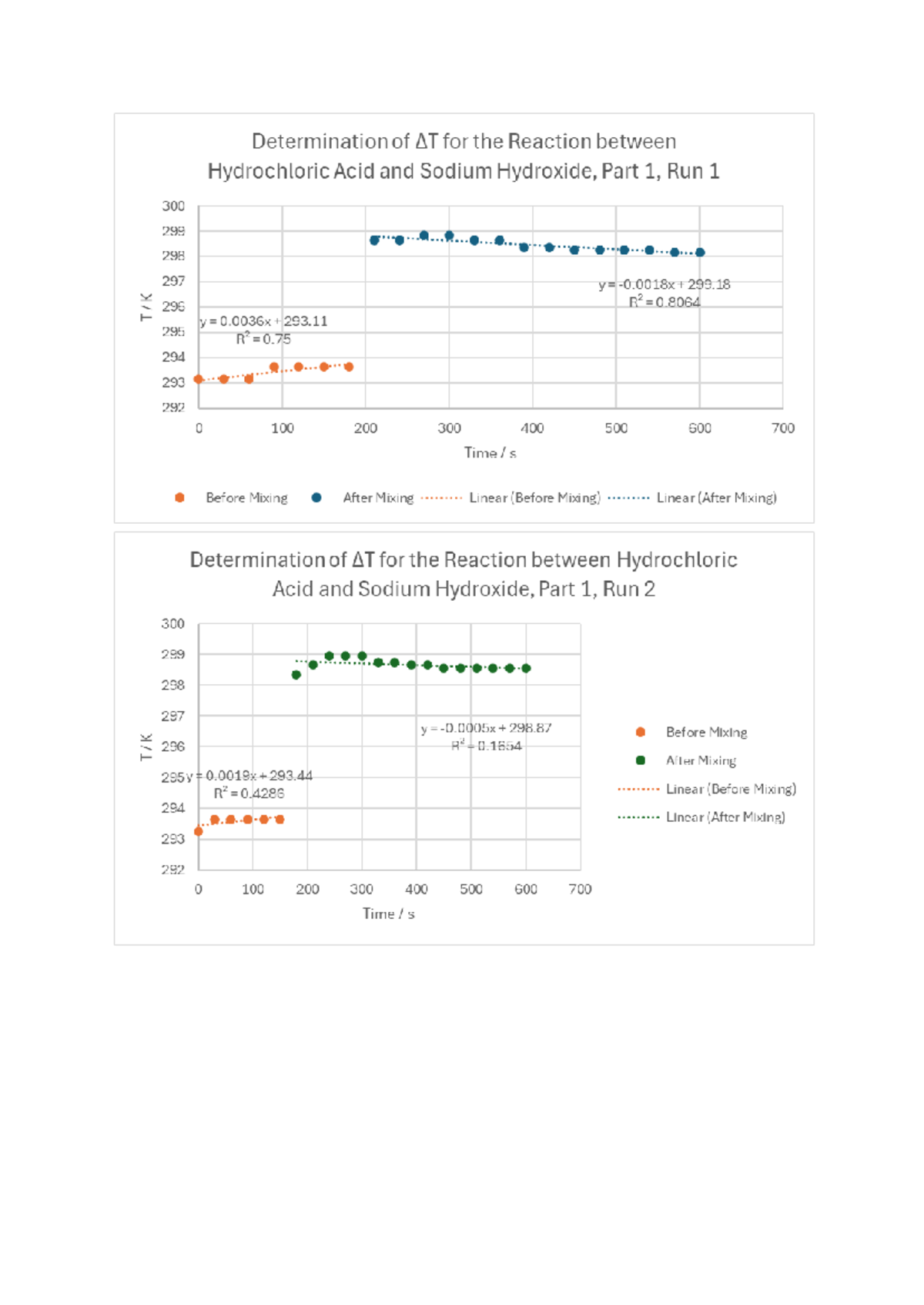 Determination of ΔT for HCl and NaOH Reaction - Experiment 2 Graphs ...