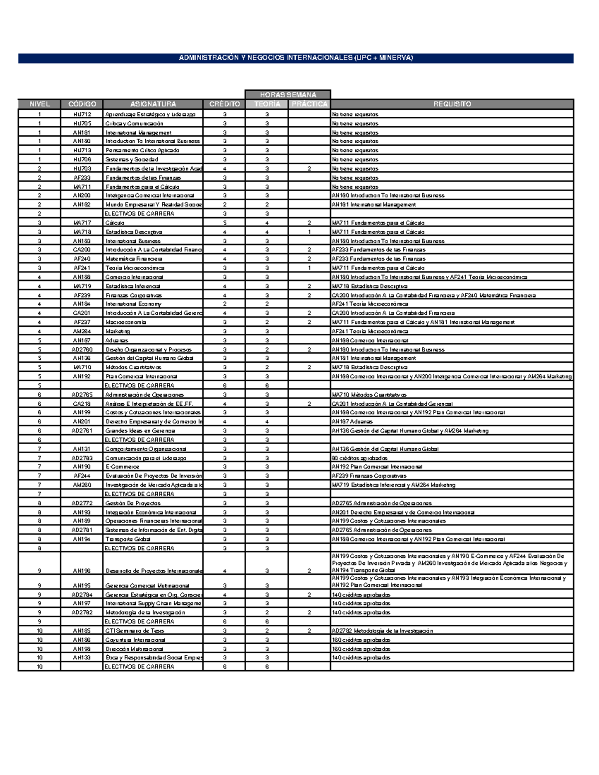 Malla Curricular de ADMINISTRACIÓN Y NEGOCIOS INTERNACIONALES (UPC ...