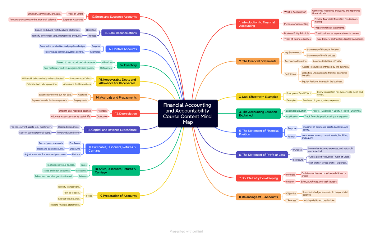 0732179 financial accounting mind map: key concepts and principles ...