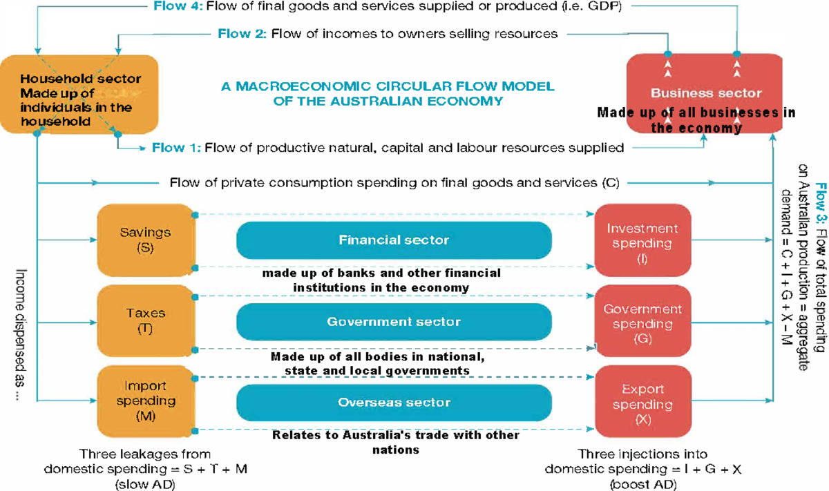 Circular Flow Model of the Australian Economy (MACRO 101) - Studocu