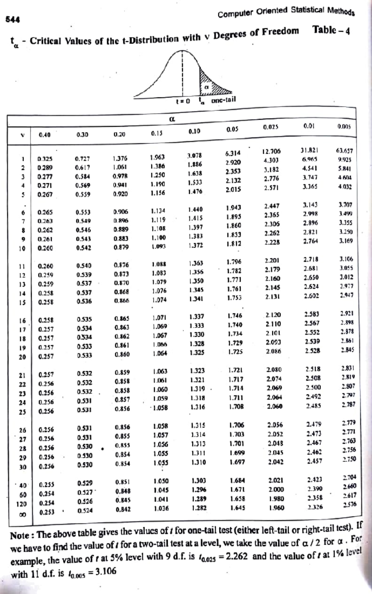 Computer Oriented Statistical Methods 544: Critical Values Table - Studocu