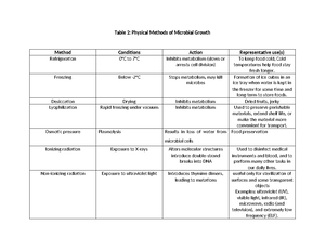 Microbial Growth Control Methods: Physical & Chemical Techniques (BIO ...