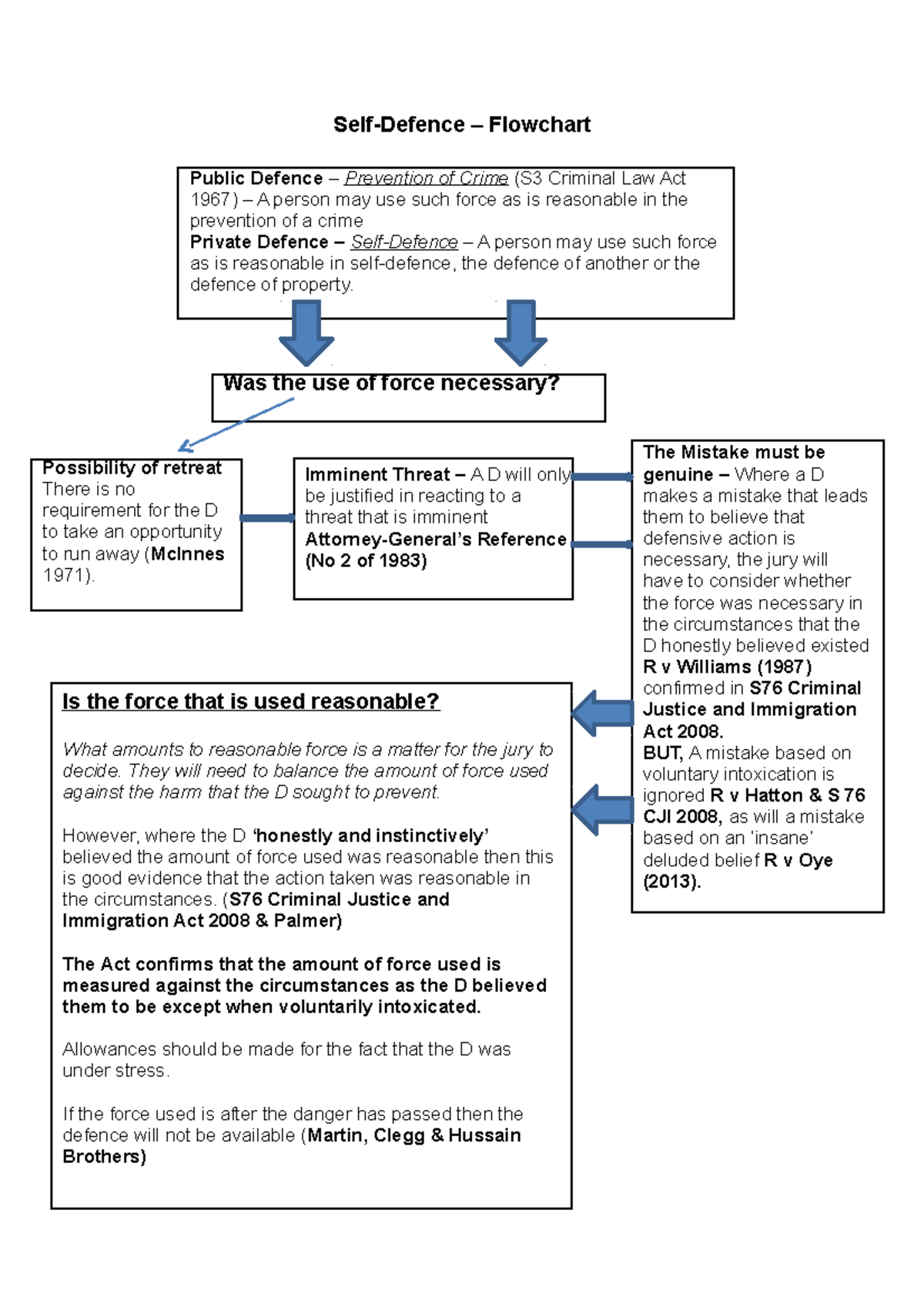 Self-Defence Legal Framework: Flowchart Overview - Studocu