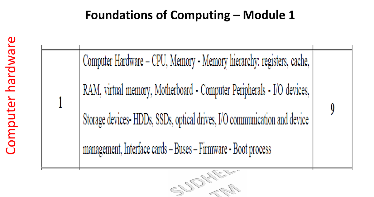 Computer Hardware Foundations: Module 1 - Motherboard & Peripherals ...