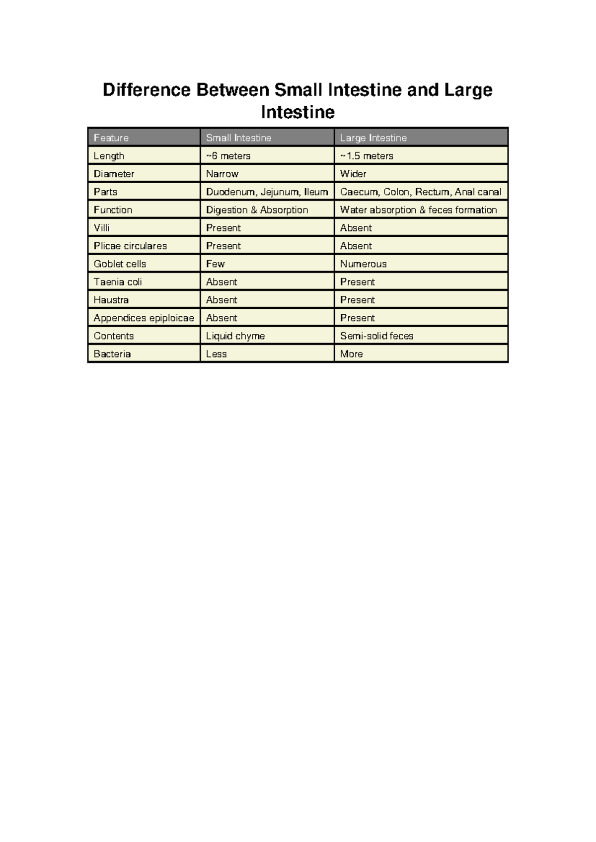 Small vs Large Intestine Table - Difference Between Small Intestine and ...