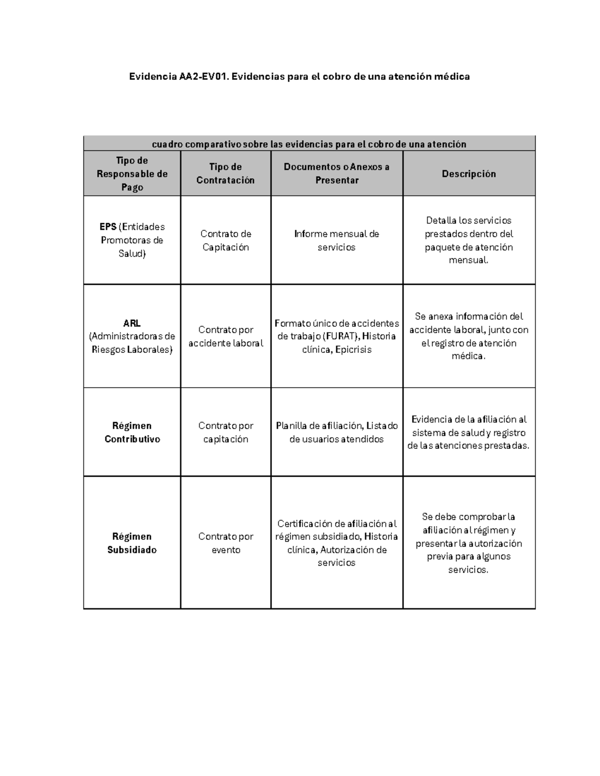 Evidencia AA2-EV01: Cobro de Atención Médica y Documentos Requeridos - Document Preview