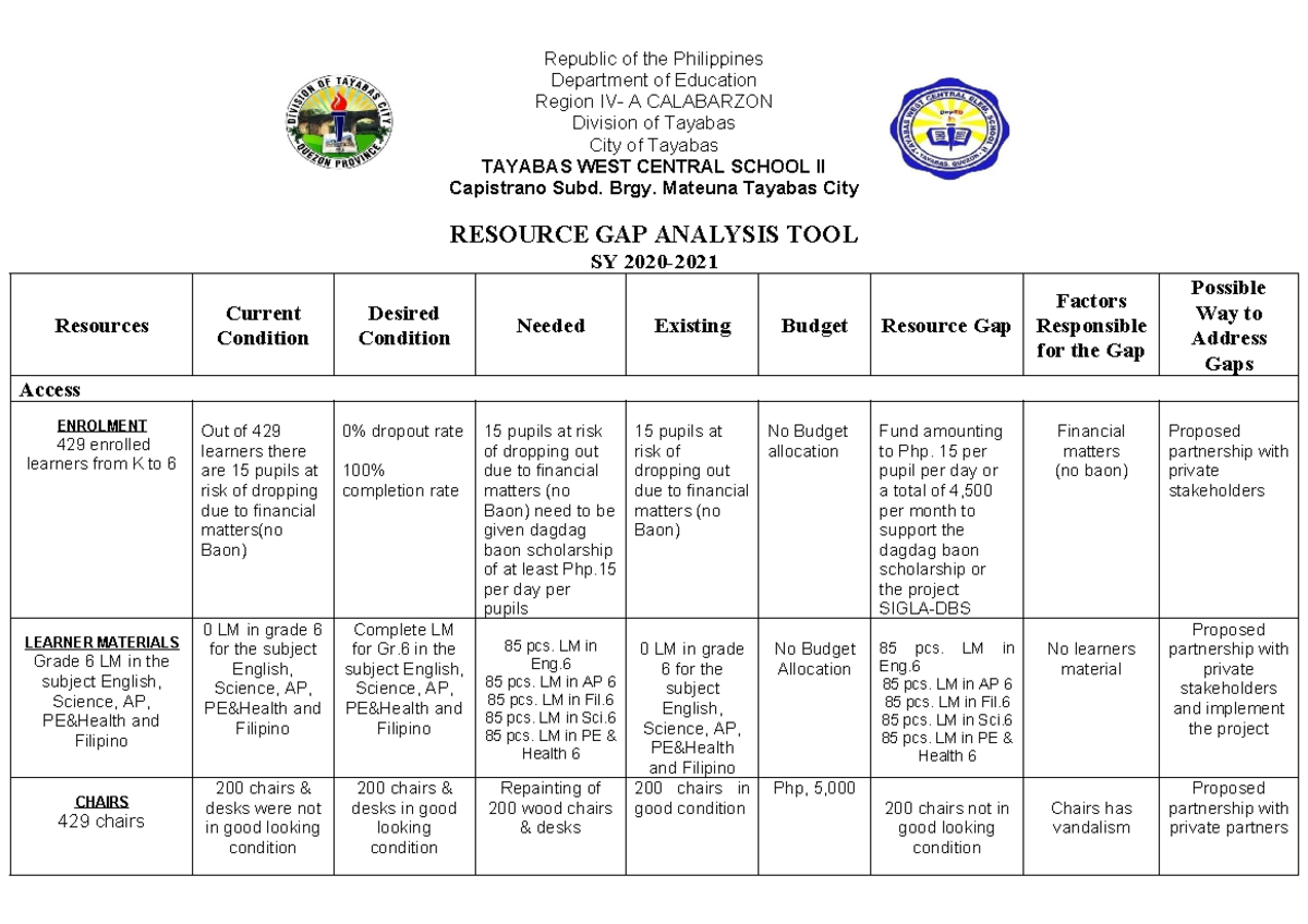 Resource Gap Analysis for TAYABAS WEST CENTRAL SCHOOL II - Studocu