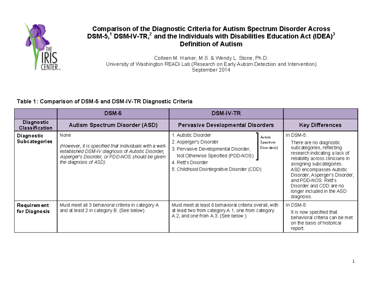 ASD Diagnostic Criteria: A Comparison of DSM V and DSM IV Insights ...