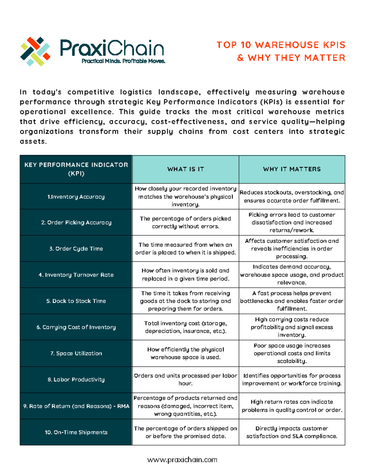 Top 10 Warehouse KPIs & Their Importance Guide - Studocu