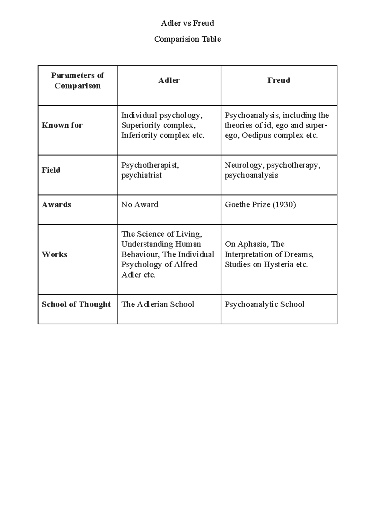 Comparison Table - Good - Adler vs Freud Comparision Table Parameters ...