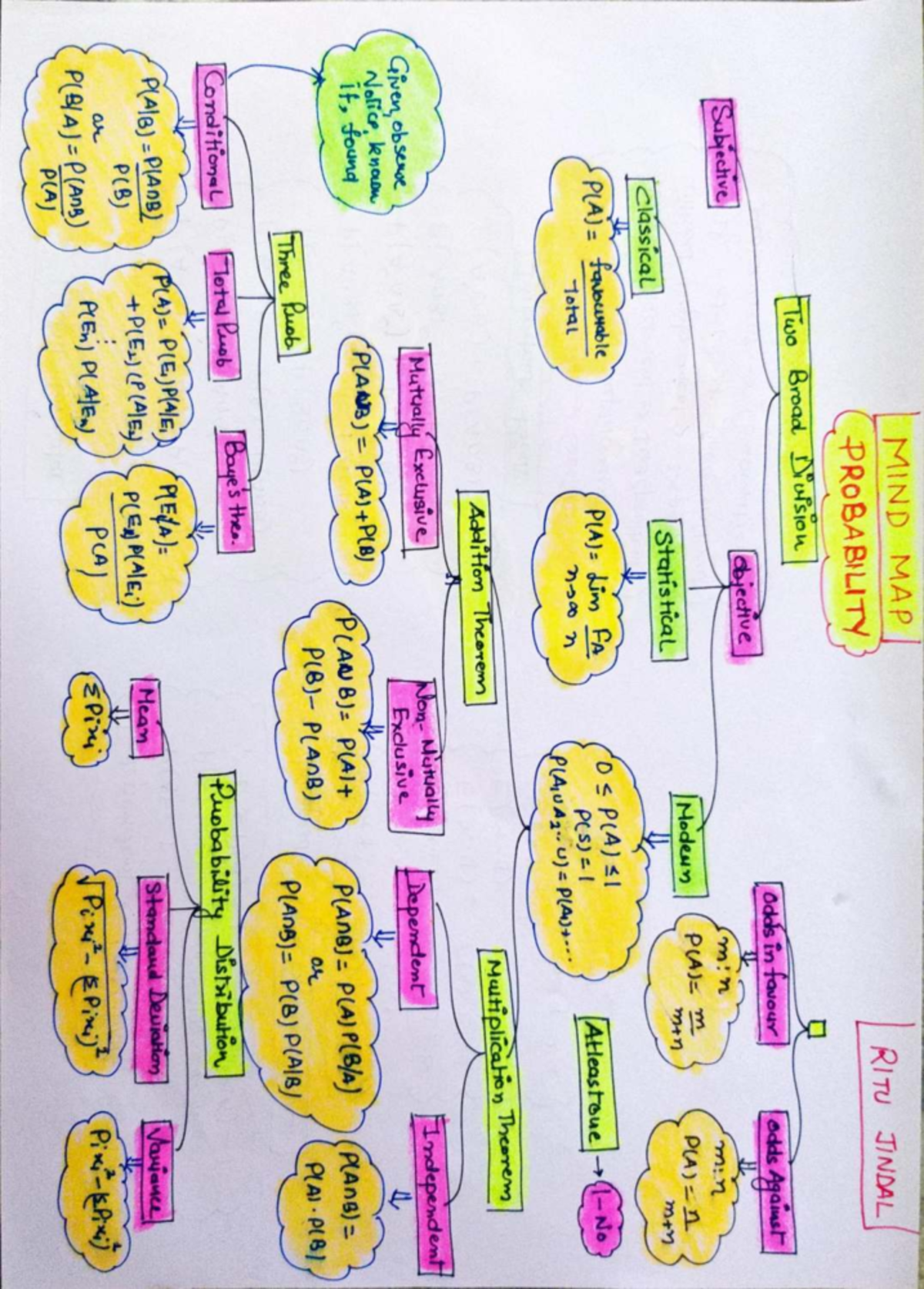 Mind Map: Probability Concepts for BCA Students - Studocu