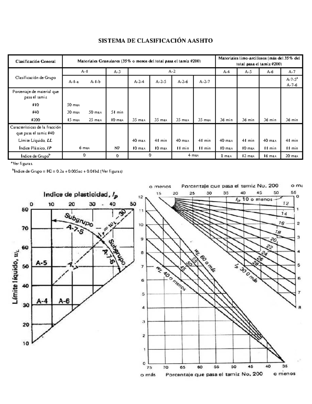 Clasificación AASHTO de Materiales: Tabla 2.5 y Características - Studocu