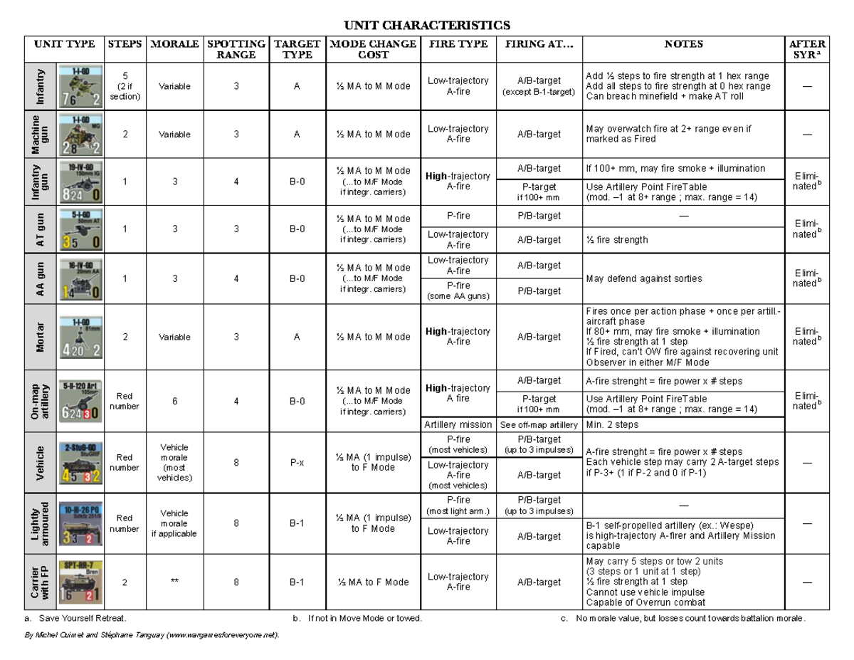 TCS Unit Characteristics v7 (2016) - Detailed Firing Modes & Morale ...