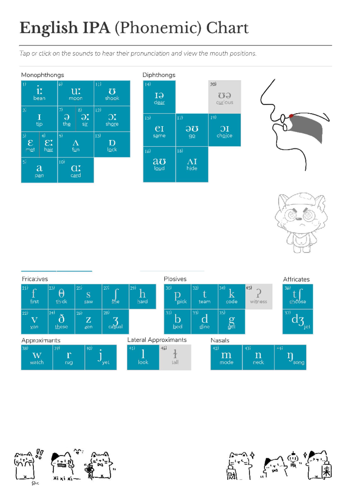 English IPA (Phonemic) Chart: Sounds & Pronunciation Guide - Studocu