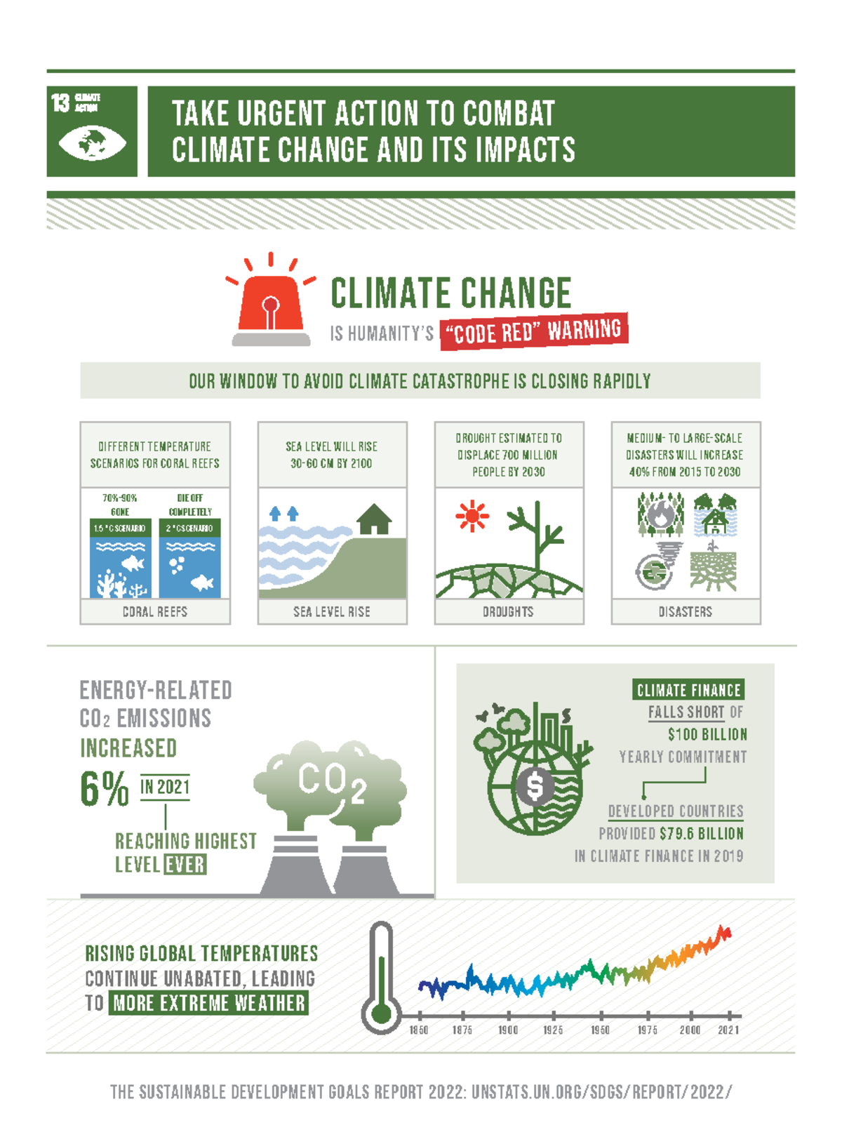 Goal 13 Infographic: Urgent Action Needed to Combat Climate Change ...