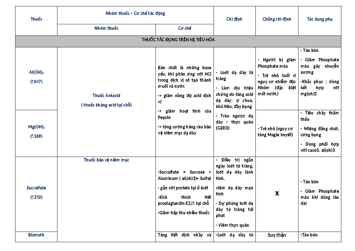 Tổng hợp Nhóm Thuốc Dược Lý: Cơ Chế và Chỉ Định điều trị - Document Preview