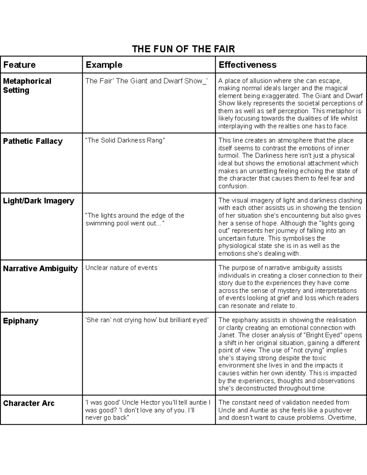 ENG 101: The Fun of the Fair - Analyzing Metaphors and Themes - Studocu