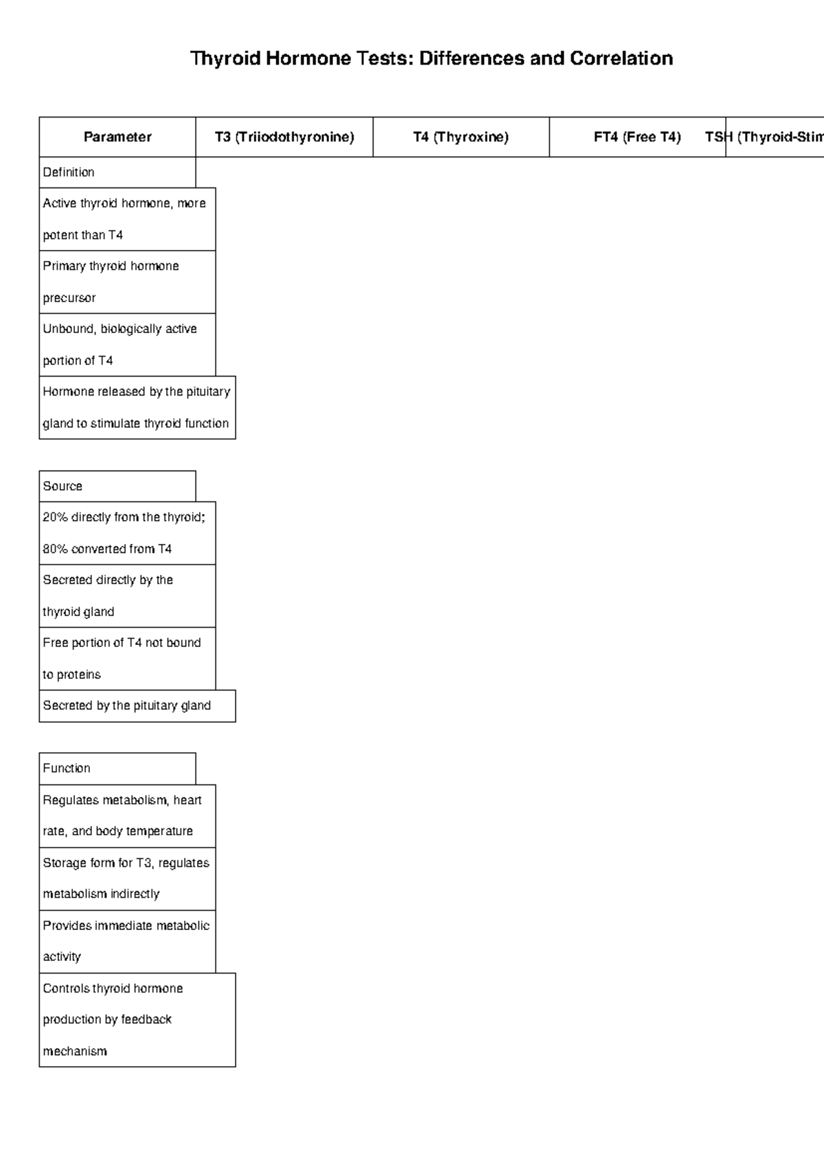 Thyroid Hormone Tests Table - Thyroid Hormone Tests: Differences and ...