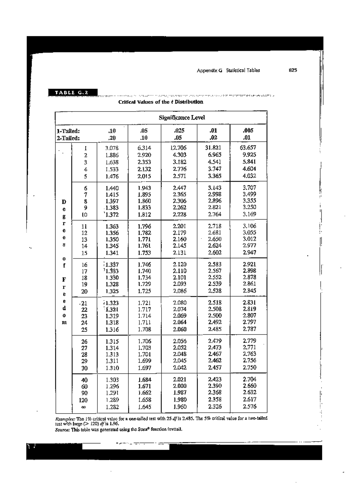 T-table for Academic Integrity Module: Critical Values of t ...