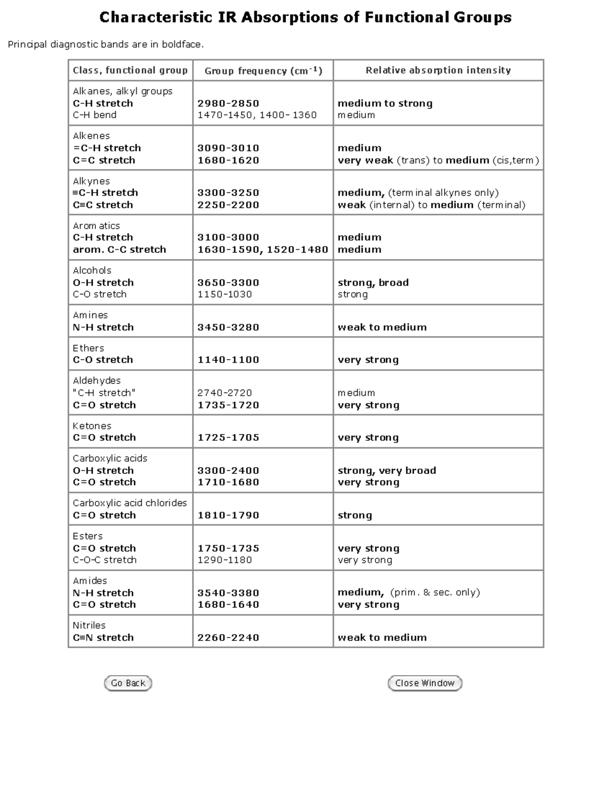 Characteristic IR Absorptions of Functional Groups - IR Table - Studocu