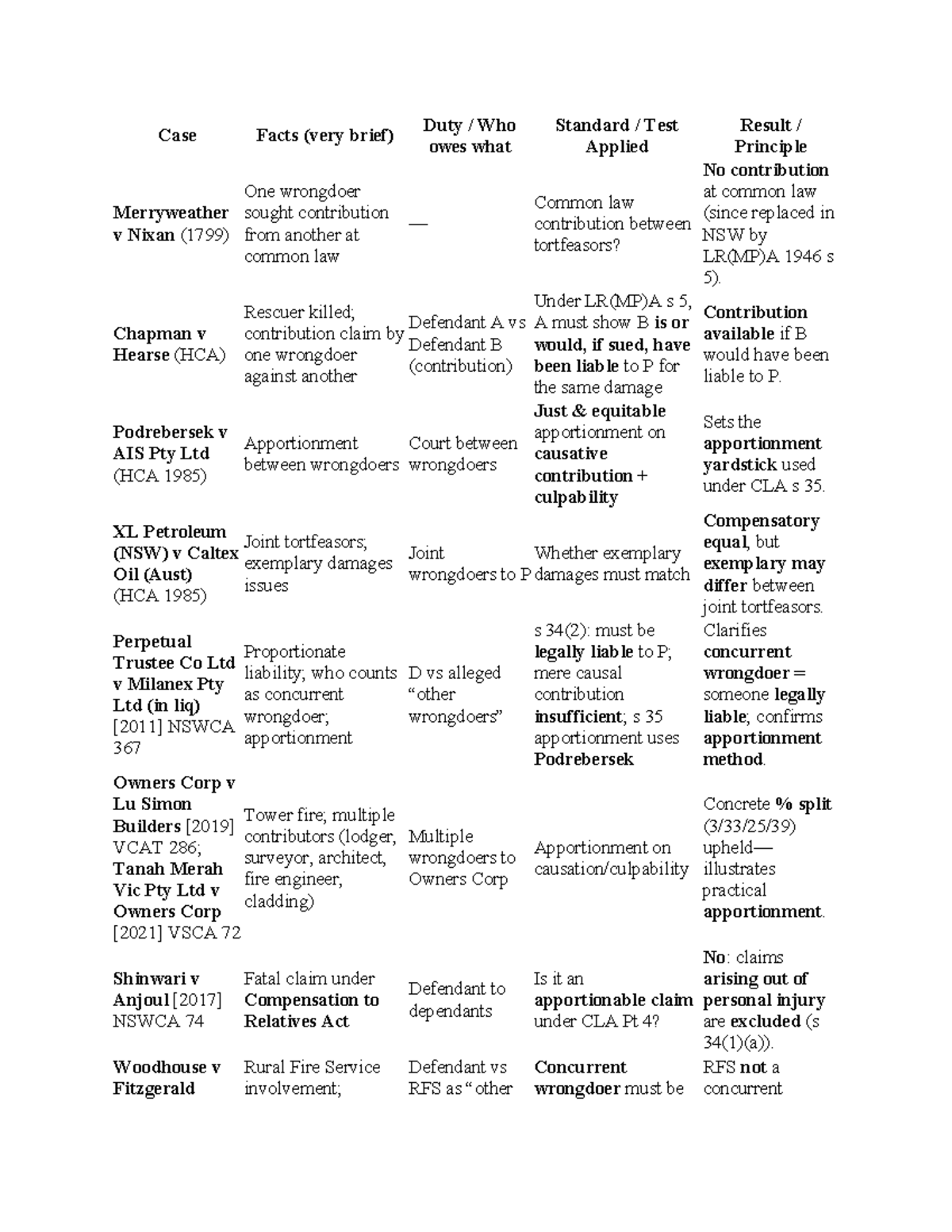 Torts Case Law Summary: Key Principles & Apportionment (LR(MP)A) - Studocu