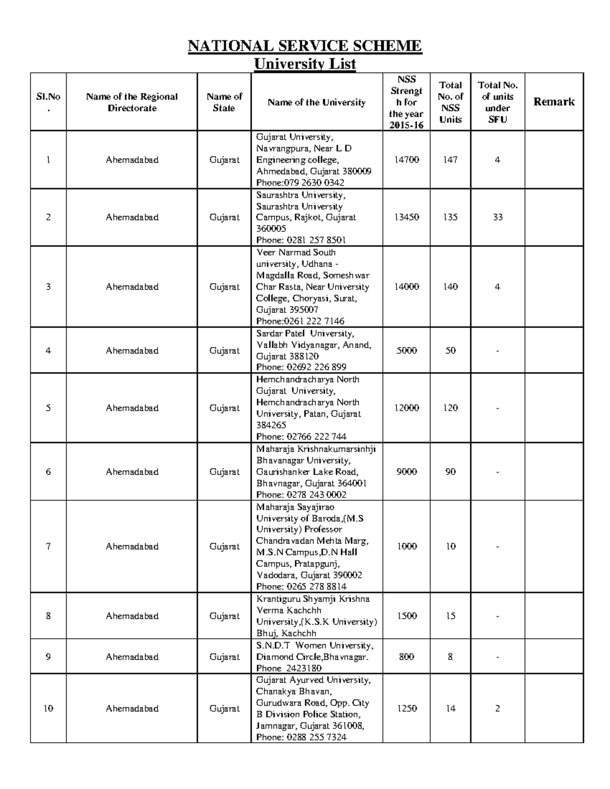 NSS University List by Region and Strength (2015-16) - Studocu