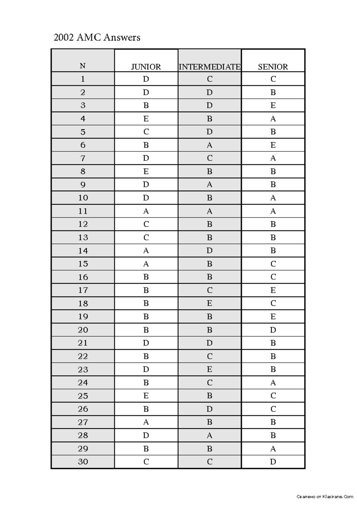 2002 AMC Answers: Junior, Intermediate & Senior Levels - Studocu