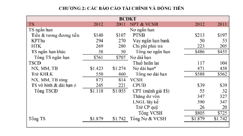 CHƯƠNG 2: CÁC BÁO CÁO TÀI CHÍNH VÀ DÒNG TIỀN TS BCDKT 2011 NPT VCSH ...