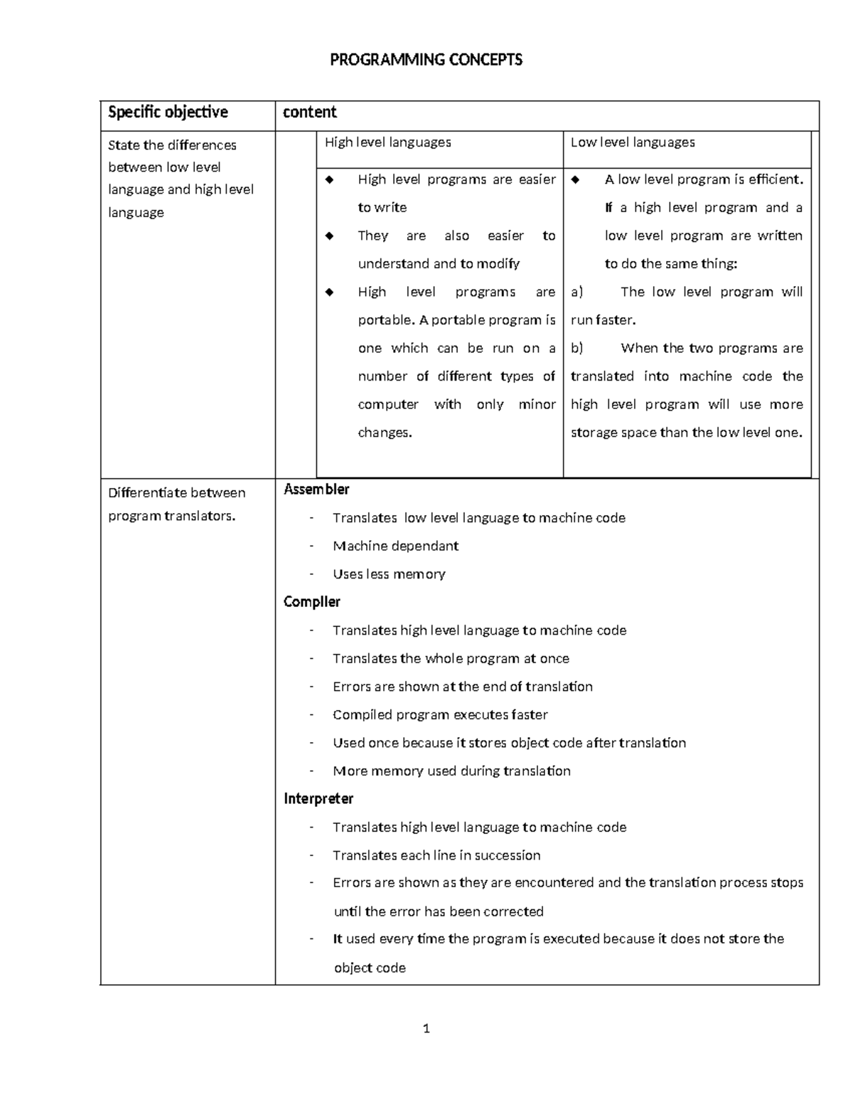 Programming Concepts Summary: High vs Low Level Languages & Translators ...