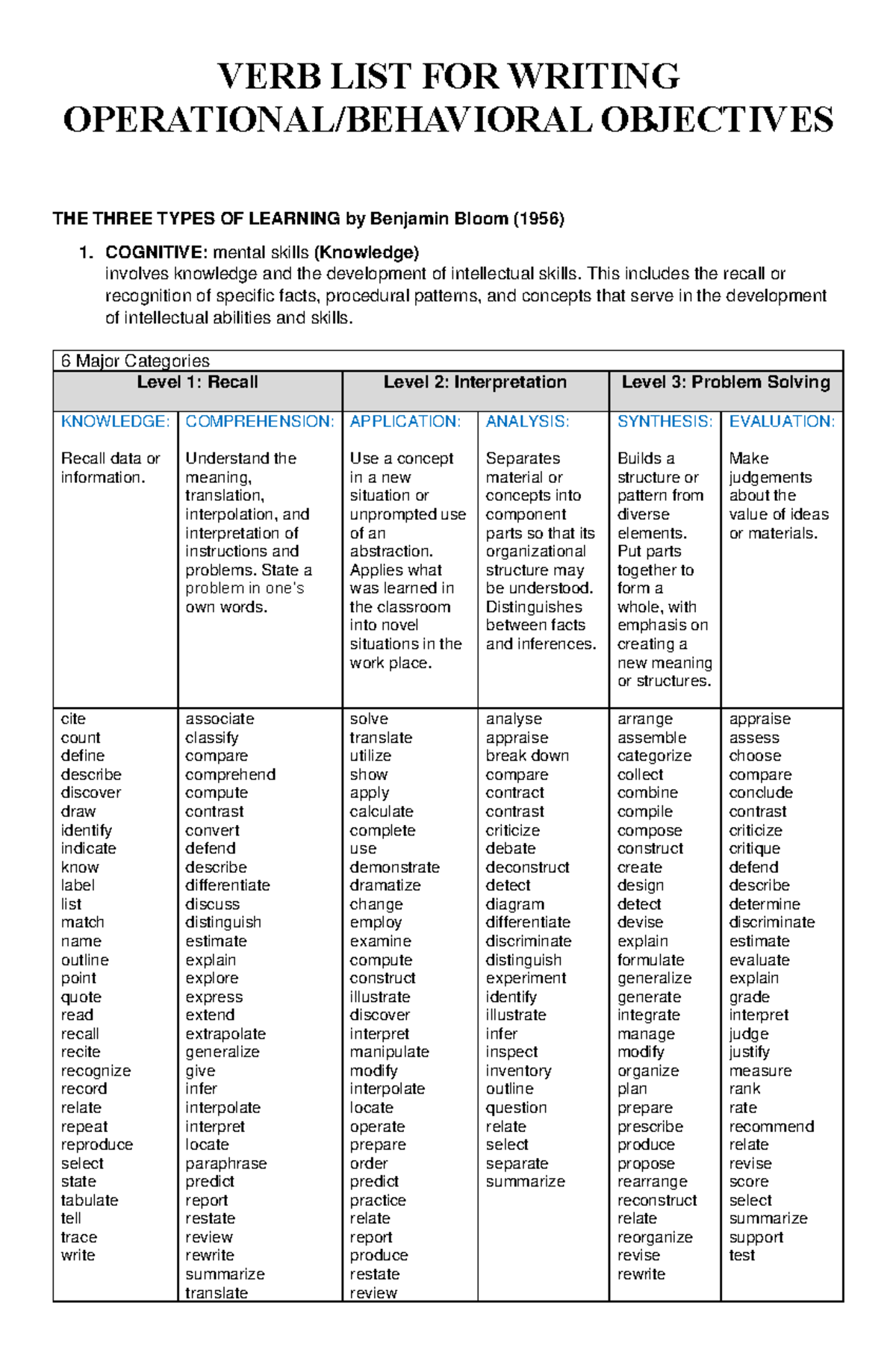 Verbs-for-Objectives - VERB LIST FOR WRITING OPERATIONAL/BEHAVIORAL ...