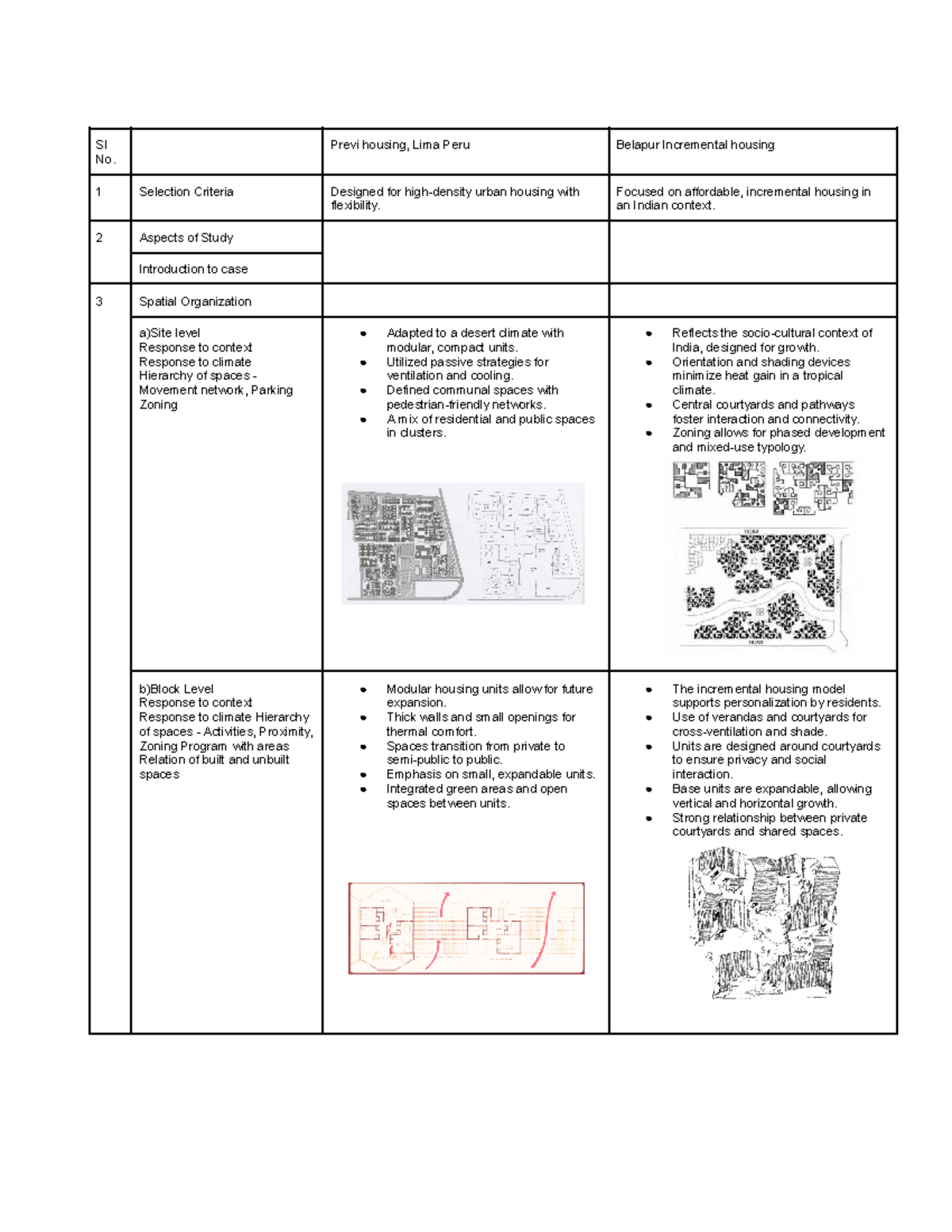 Case Study: Comparative Analysis of Urban Housing Models - Studocu