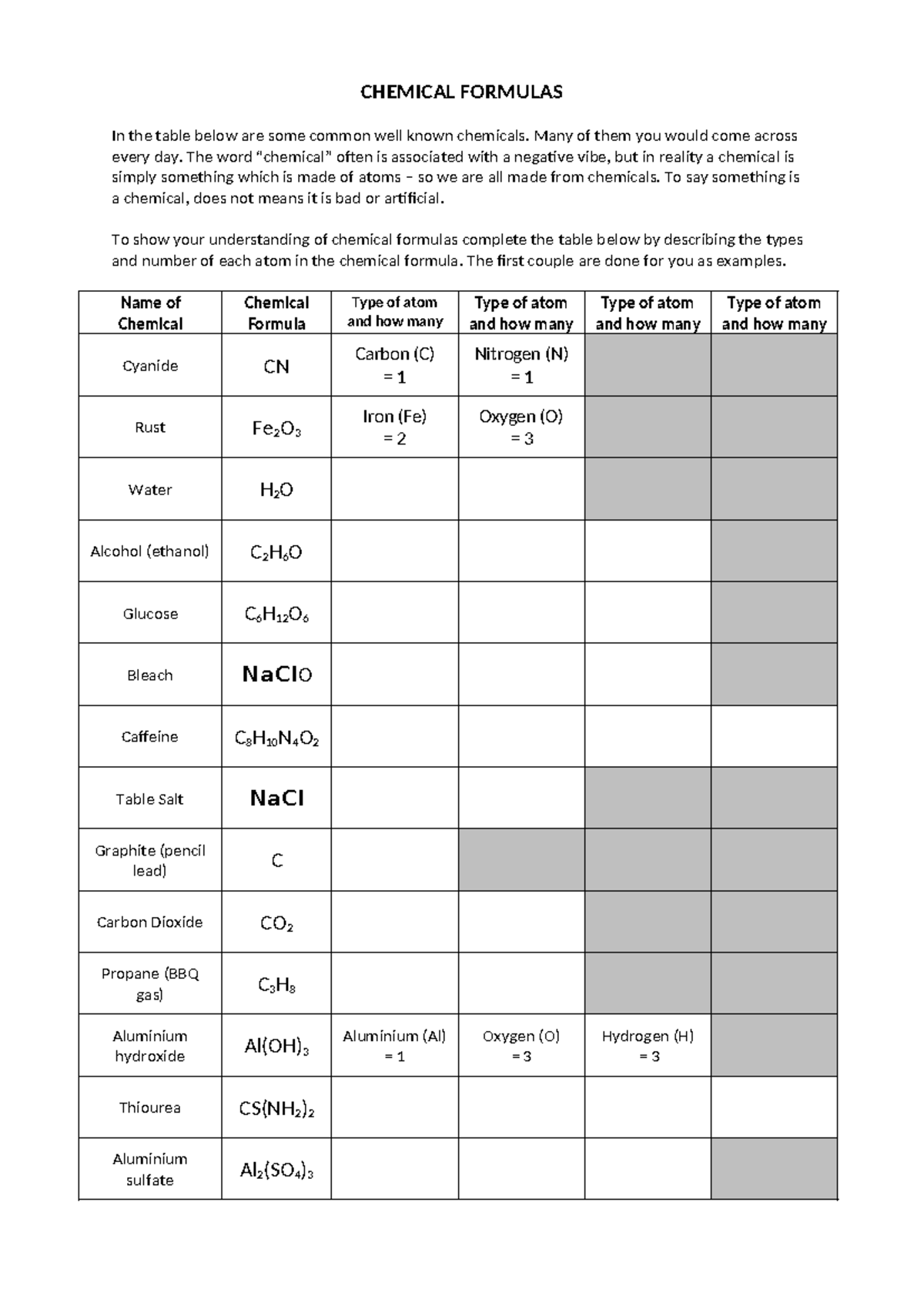 Chemical Formulas - Understanding Common Chemicals and Their Atoms ...