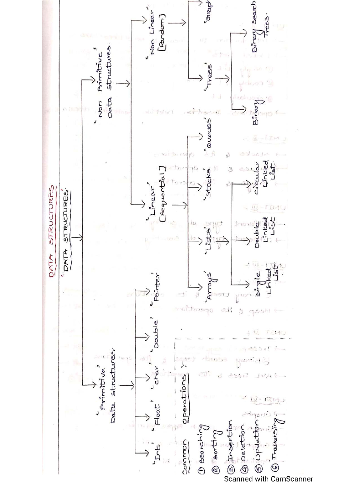 Linked Lists Intro - DATA STRUCTURES Notes (CS101) - Studocu