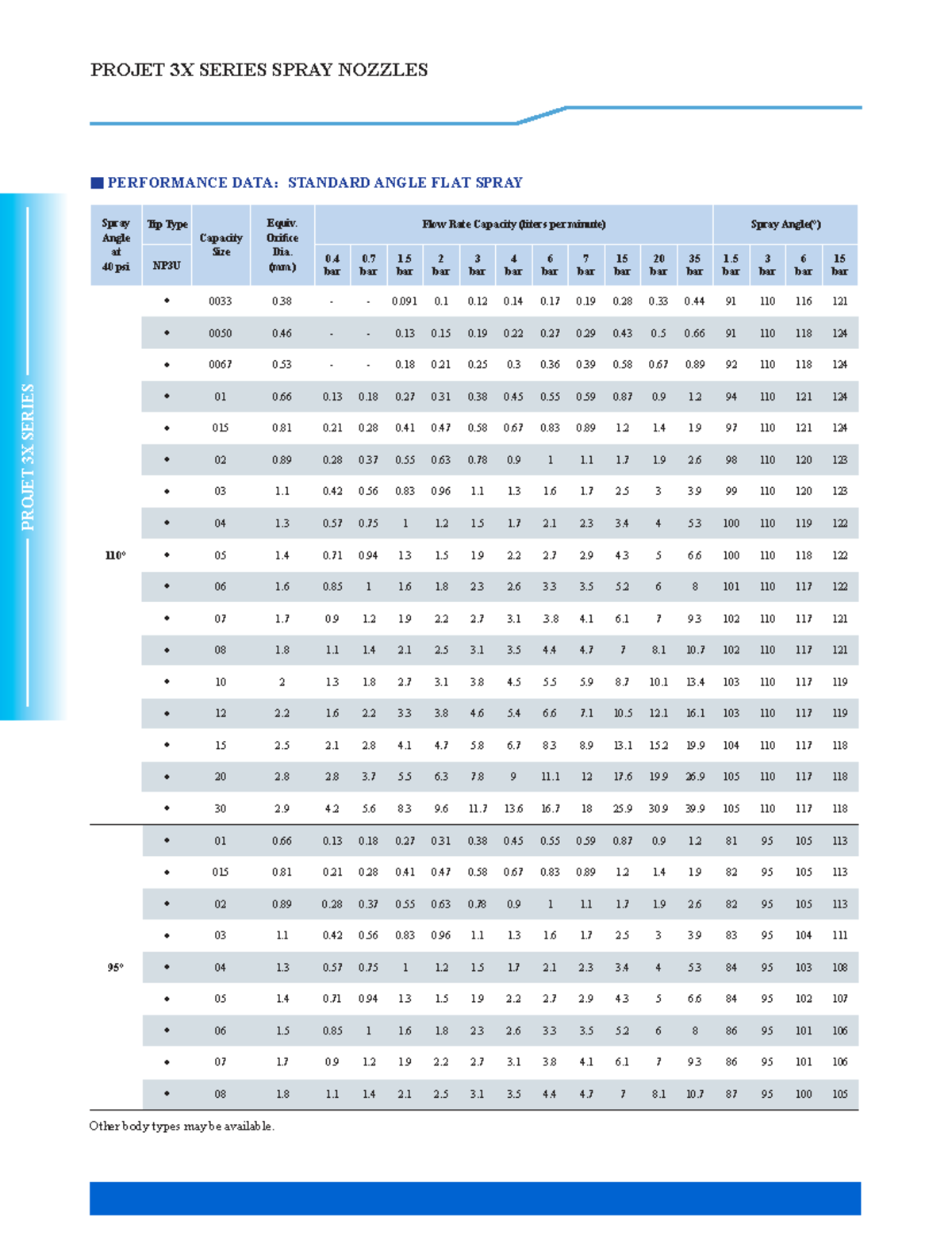 PROJET 3X SERIES Spray Nozzles Performance Data at 40 psi - Studocu